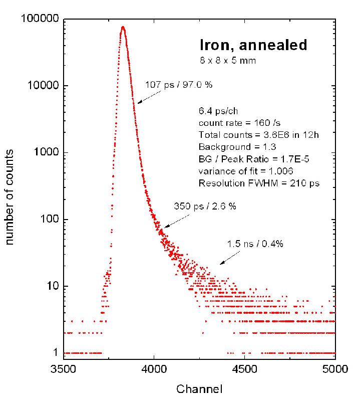 2008-12-15_32a First GiPS spectrum (lifetime spectrum obtained as projection of AMOC spectrum to lifetime axis)